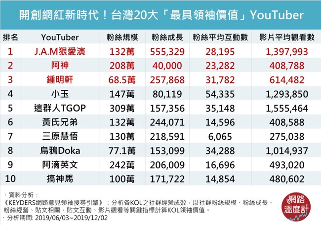 【網路溫度計】年紀最小才20歲！揭密台灣20大「最具領袖價值」YouTuber | 華視新聞