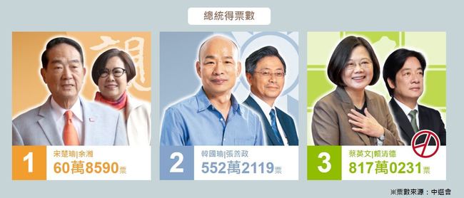 中選會22:33完成開票 總統投票率達74.9% | 華視新聞