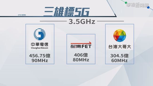 台灣5G競標暫落幕 1380億創全球第3 | 華視新聞