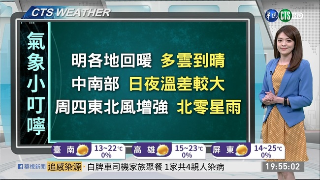 明回暖多雲到晴 週四零星降雨 | 華視新聞