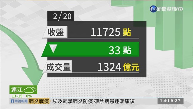 2020/01/20武漢肺炎疫情延燒 台股今下跌33點 | 華視新聞