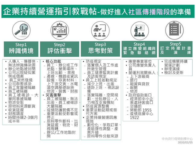 降低疫情對企業衝擊 指揮中心發「2情境5架構」指引 | 華視新聞