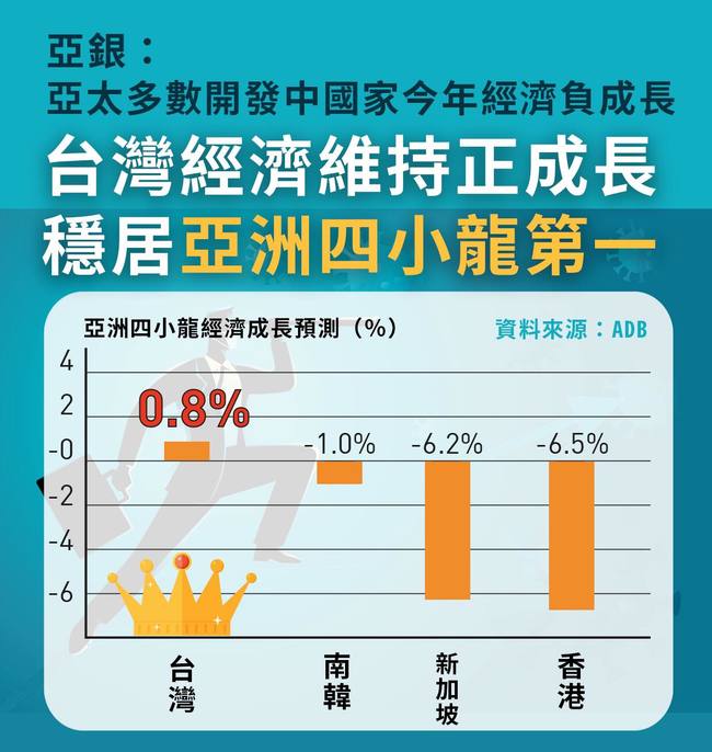 亞銀估台經濟成長「0.8%」 王定宇：台灣人很強的！ | 華視新聞