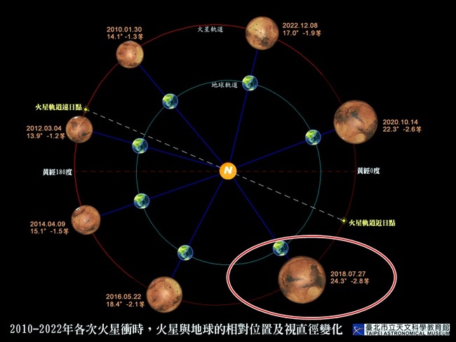 天文迷注意！火星今晚最接近地球 紅色亮點肉眼可見 | 華視新聞