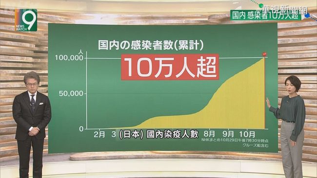 日本染疫人數再增 確診累計破十萬例 | 華視新聞