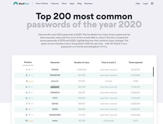 2020最爛密碼排行榜。(翻攝自NordPass官網)