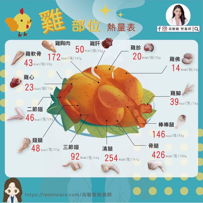 減肥吃雞挑部位！營養師揭「熱量差異」：油脂差20倍 | 華視新聞