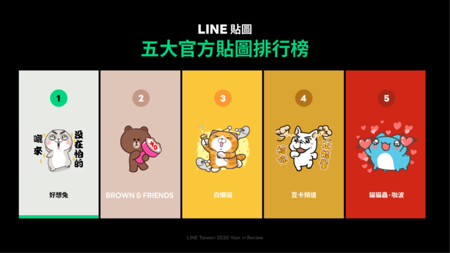 LINE公布五大官方貼圖排行榜。