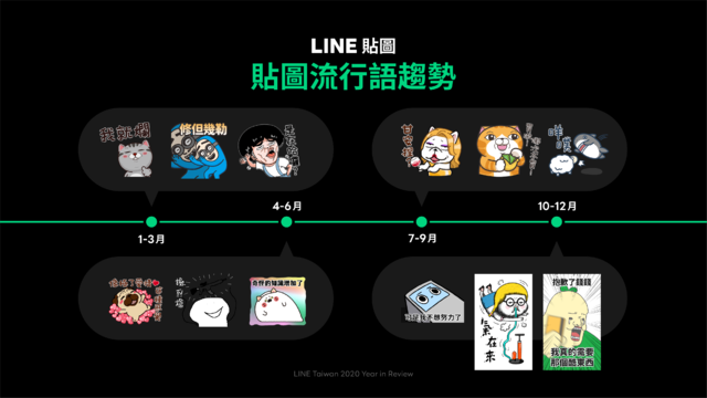 LINE公布貼圖流行語趨勢。