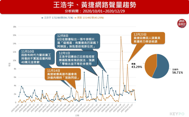 ▲黃捷、王浩宇近3個月聲量趨勢，與主要引起討論的爭議事件。  image source:KEYPO大數據關鍵引擎/聲量趨勢(分析區間:2020/10/01~2020/12/29)