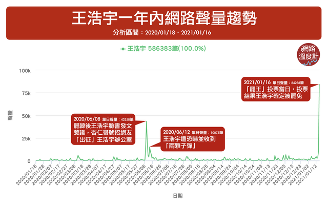 王浩宇過去一年最受矚目的事件為自己的罷免案 圖/網路溫度計提供