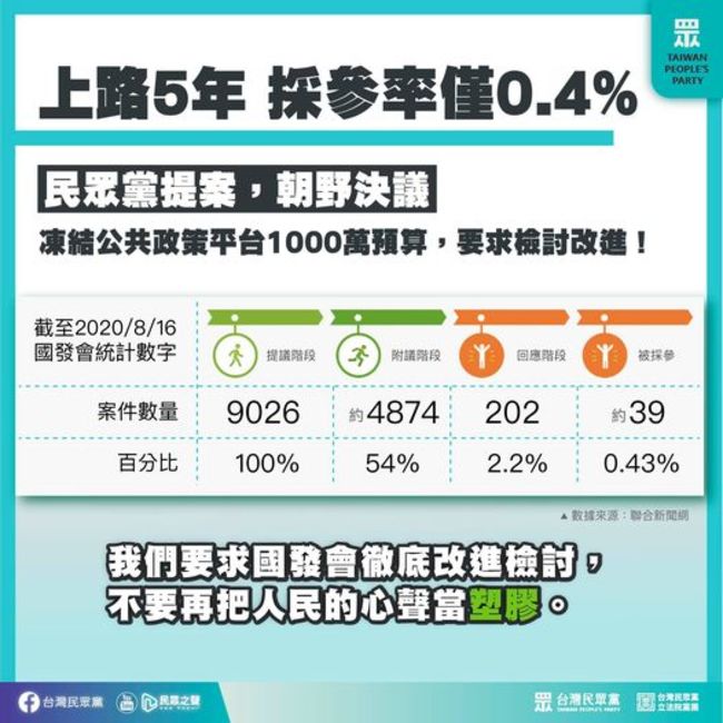 公民參與平台成案率僅4.1% 民眾黨：把民意當塑膠 | 華視新聞