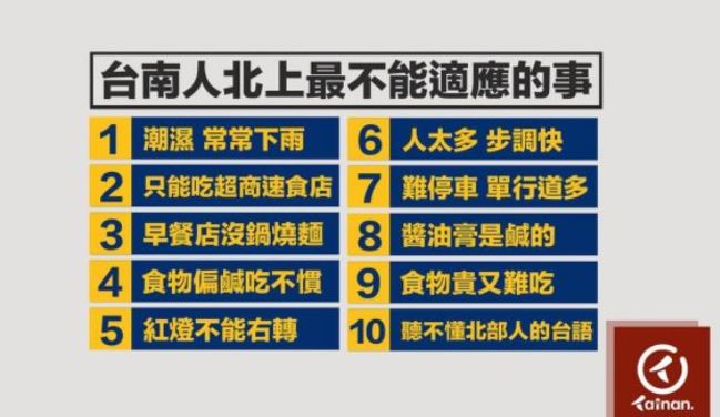 台南人北上最不能適應的10件事 食物不甜只排第4 | 華視新聞