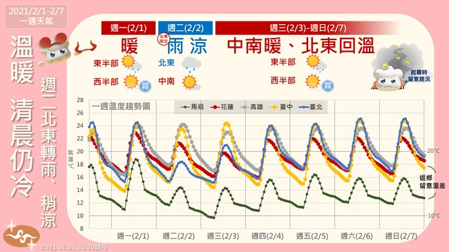 未來一週天氣溫暖 週二北部微降溫 | 華視新聞