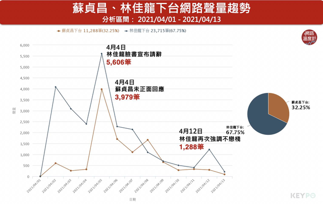 林佳龍因請辭聲量暴增，蘇貞昌也因「不放人」引起討論。(網路溫度計提供)