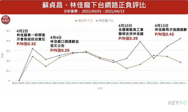 林佳龍多次宣布辭職下台，網路好感度上升，反觀未批准的蘇貞昌則下降被批評。(網路溫度計提供)