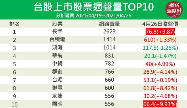 【網路溫度計】長榮聲量超越台積電奪冠 台股討論度TOP10股票排名 | 華視新聞