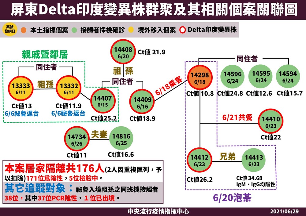 屏東Delta印度變異株群聚及其相關個案關聯圖。