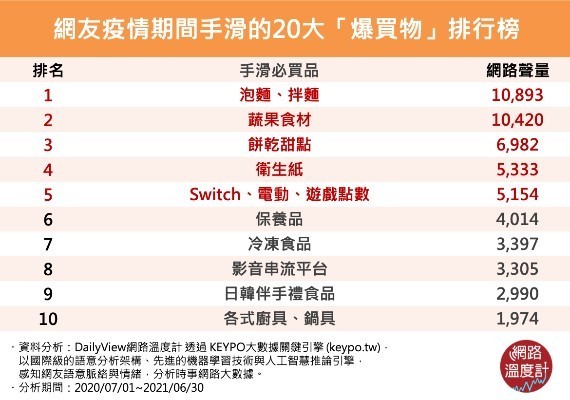 網友疫情期間手滑的20大「爆買物」排行榜