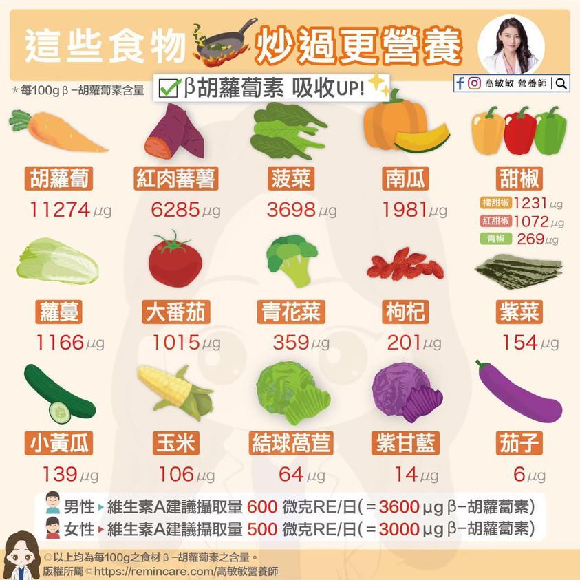 營養師建議炒過更營養的15款蔬菜。(翻攝高敏敏臉書)