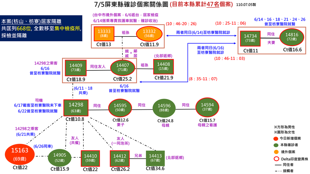 個案15163關係圖（屏東縣政府提供）