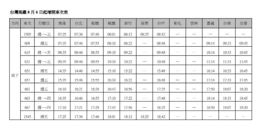 台灣高鐵宣布，自8月6日起總計增開73班次列車（南下28班、北上45班）。（台灣高鐵提供）