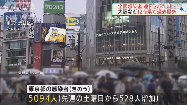 日本疫情狂飆 連2日新增逾2萬確診 | 華視新聞