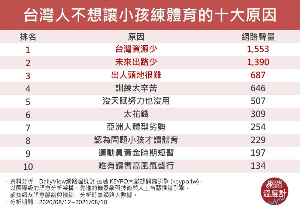 台灣人不想讓小孩練體育的十大原因