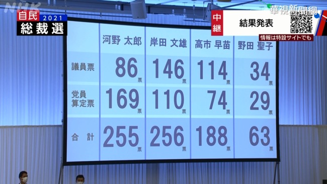 岸田文雄當選自民黨總裁 將任日本新首相 | 華視新聞