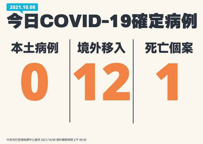 本土再+0！新增境外移入12例、死亡個案1例 | 華視新聞