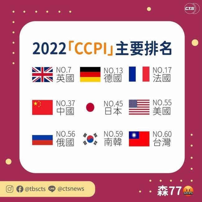 CCPI排名「台灣全球倒數第5」 環保署：將評估不再參加評比 | 華視新聞