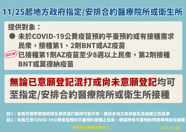 指揮中心宣布：11/25起「混打疫苗」免預約 | 華視新聞