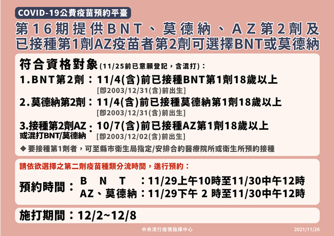 疫苗16期11/29開約 3大疫苗僅供「第2劑接種」 | 華視新聞