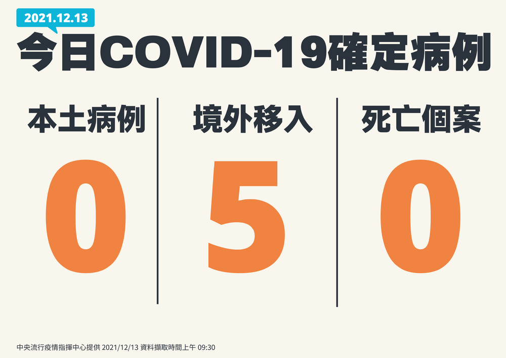 本土+0、境外+5！個案中無新增死亡 | （指揮中心提供）。