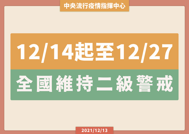 因應Omicron威脅！12/14至12/27維持二級疫情警戒 | 華視新聞