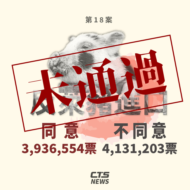 反萊豬進口公投未過！不同意413萬票、同意393萬票 | 華視新聞