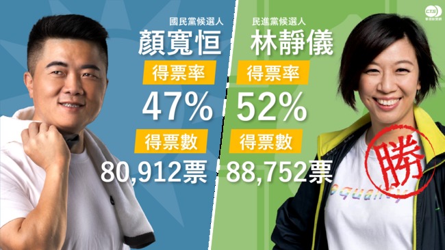 中二補選林靜儀贏下了！ 票數力壓顏寬恒5％ | 華視新聞