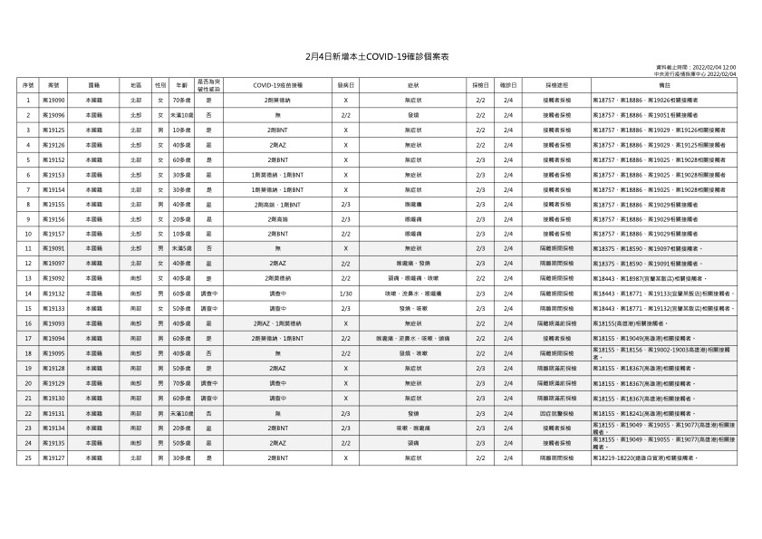 今本土新增25例.境外46例 無死亡個案 | 2月4日新增本土COVID-19確診個案表  (指揮中心提供)