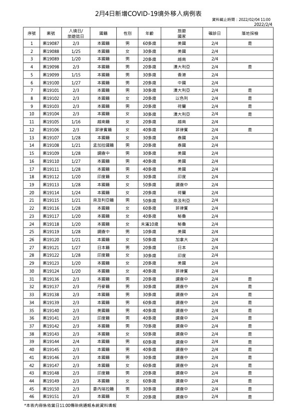 今本土新增25例.境外46例 無死亡個案 |  2月4日新增境外移入COVID-19確診個案表 (指揮中心提供)