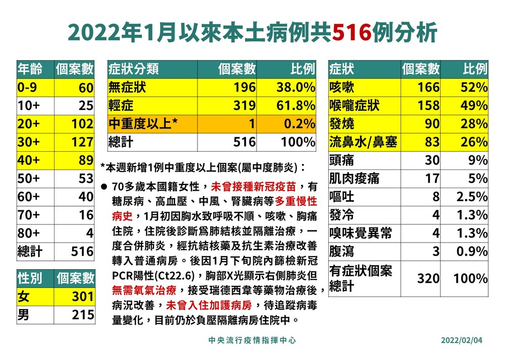 2022年1月以來本土病例共516例分析 (指揮中心提供)