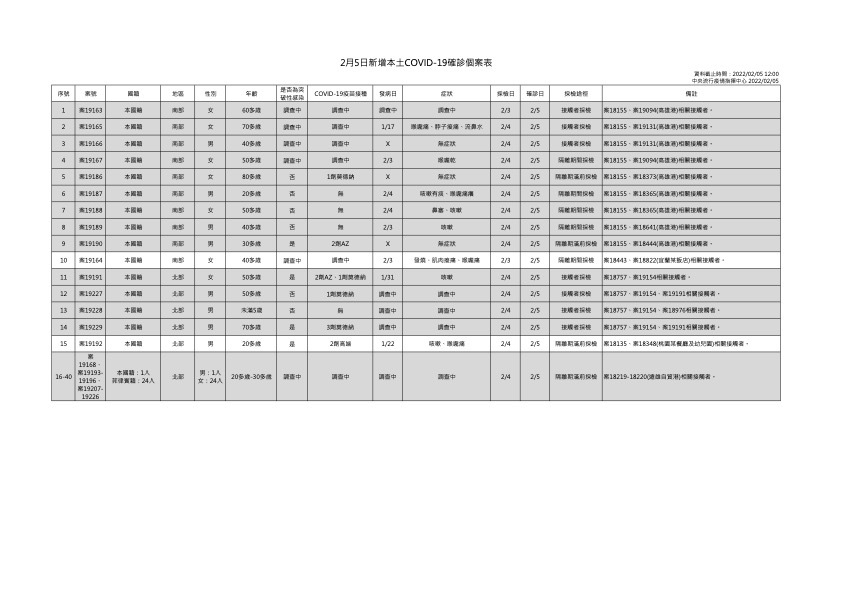 2月5日新增本土COVID-19確診個案表 (指揮中心提供)