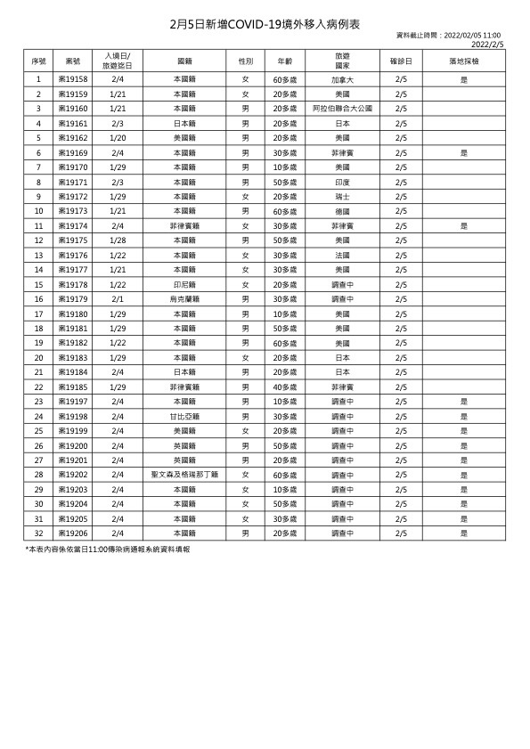 2月5日新增境外移入COVID-19確診個案表 (指揮中心提供)