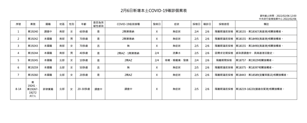 2月6日新增本土COVID-19確診個案表(指揮中心提供)