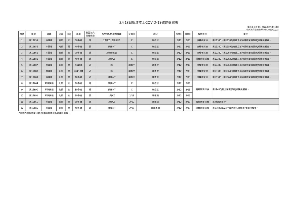 2月13日新增本土COVID-19確診個案表 (指揮中心提供)