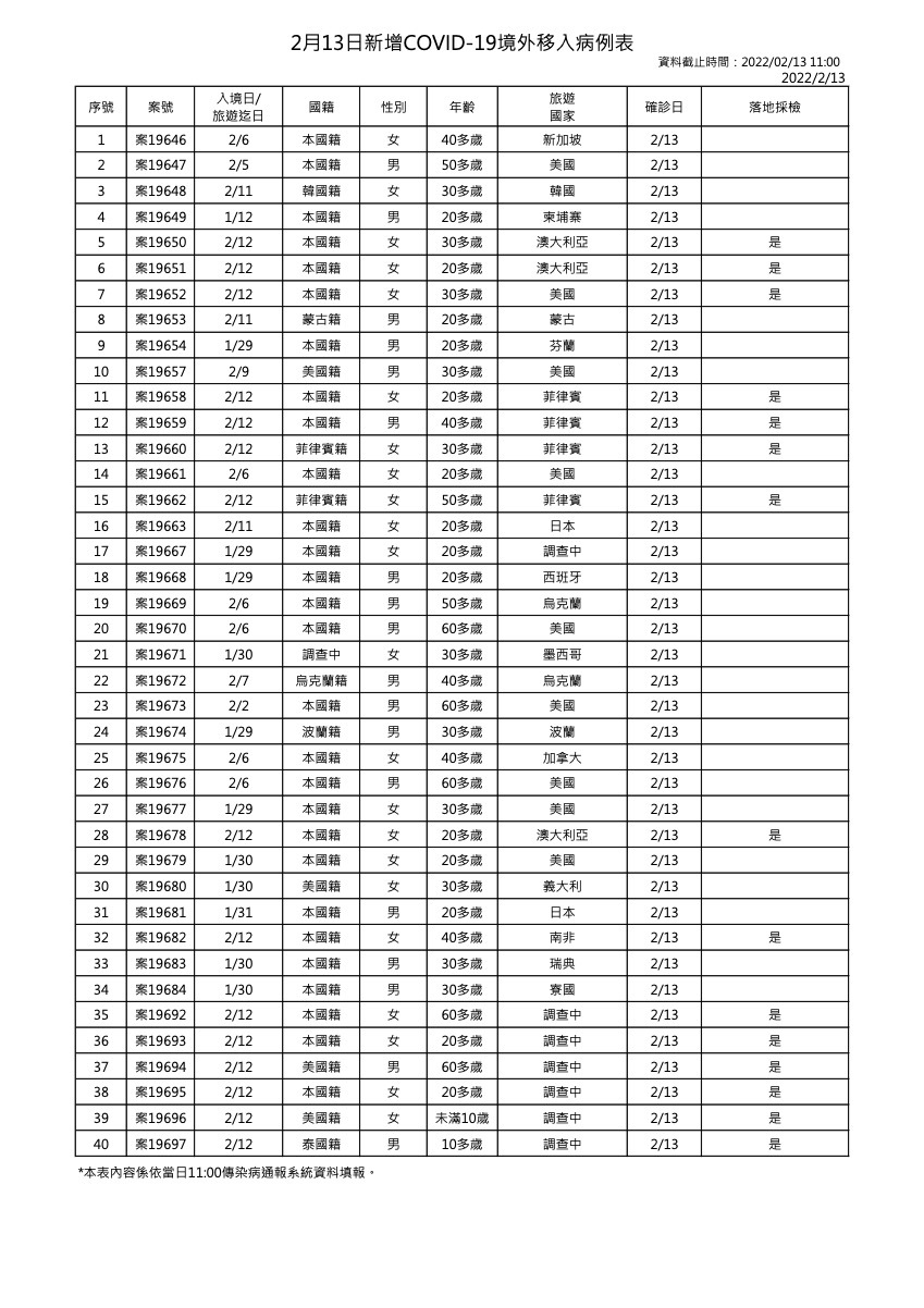 2月13日新增境外移入COVID-19確診個案表 (指揮中心提供)