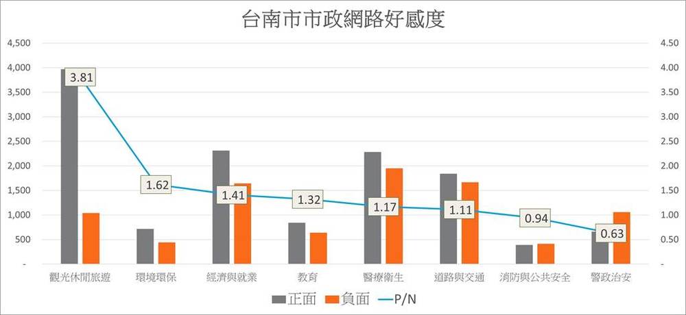 崑山科大最新民調，台南市長黃偉哲施政滿意度82.2%。圖/翻攝崑山科大