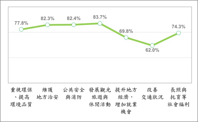崑山科大民調出爐 台南市長黃偉哲施政滿意度82.2% | 華視新聞