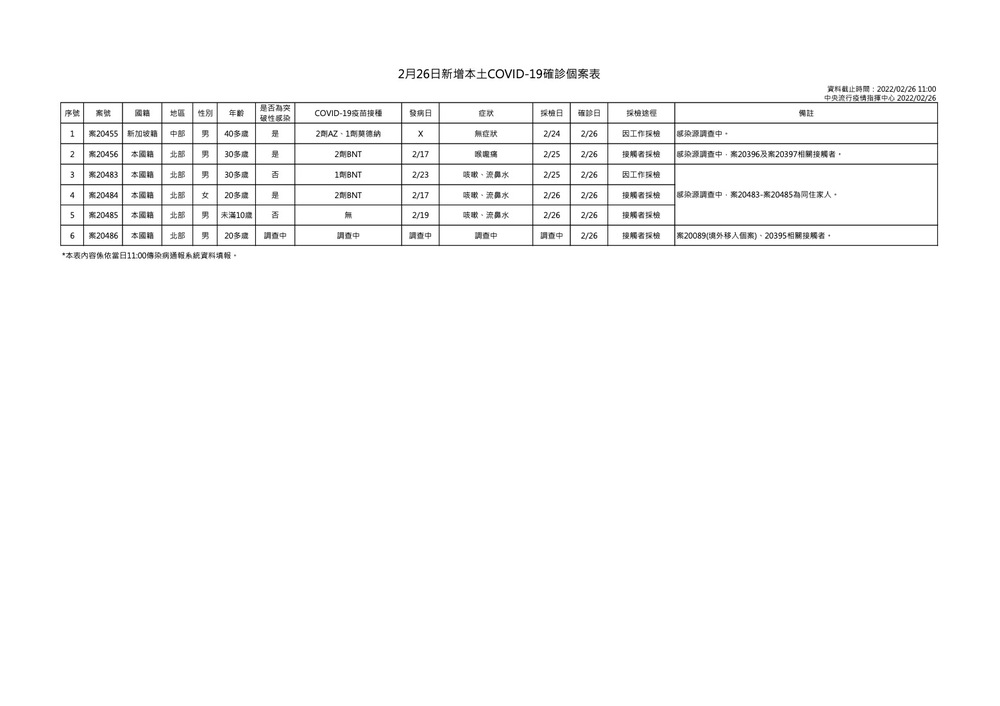 2月26日新增本土COVID-19確診個案表 (指揮中心提供)