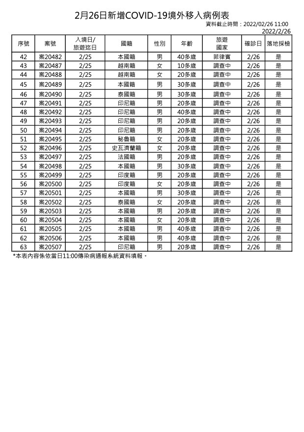 2月26日新增境外移入COVID-19確診個案表 (指揮中心提供)