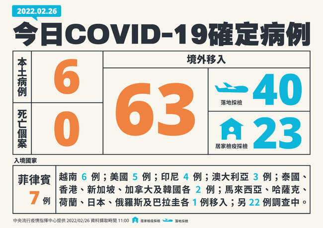 今增6本土、63境外移入 無死亡個案 | 華視新聞